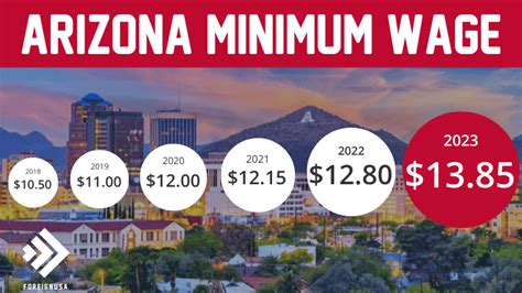 minimum wage in arizona 2023 statistics